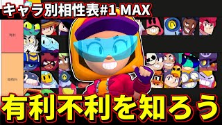 【ブロスタ】"最強キャラ"MAXの相性表を紹介!!意外なあのキャラに弱い!?