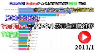 【2010-2020】YouTubeチャンネル総再生回数推移TOP15【国内】